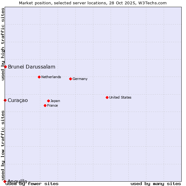 Market position of Brunei Darussalam vs. Curaçao vs. Anguilla