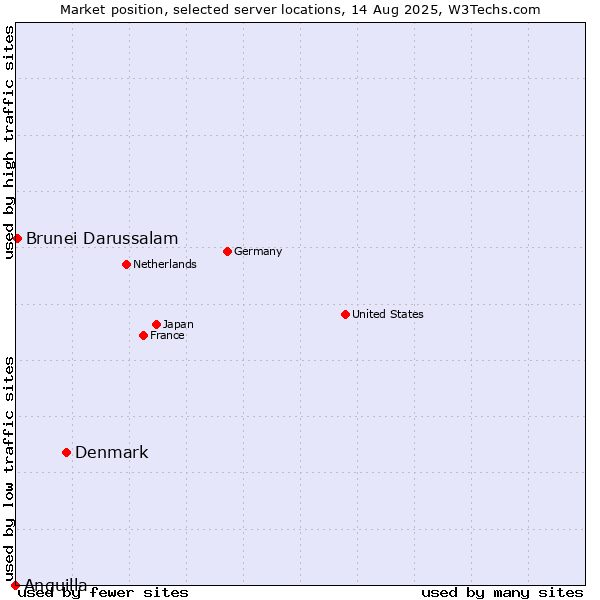 Market position of Denmark vs. Brunei Darussalam vs. Anguilla
