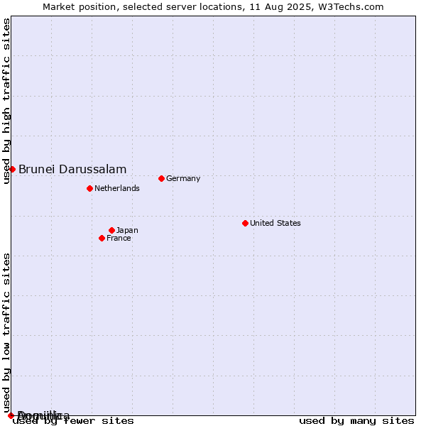 Market position of Brunei Darussalam vs. Dominica vs. Anguilla