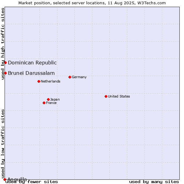 Market position of Dominican Republic vs. Brunei Darussalam vs. Anguilla