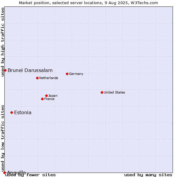 Market position of Estonia vs. Brunei Darussalam vs. Anguilla