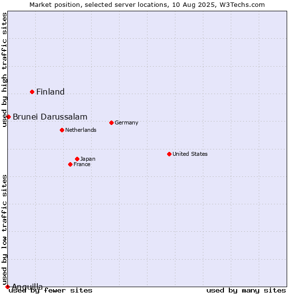 Market position of Finland vs. Brunei Darussalam vs. Anguilla