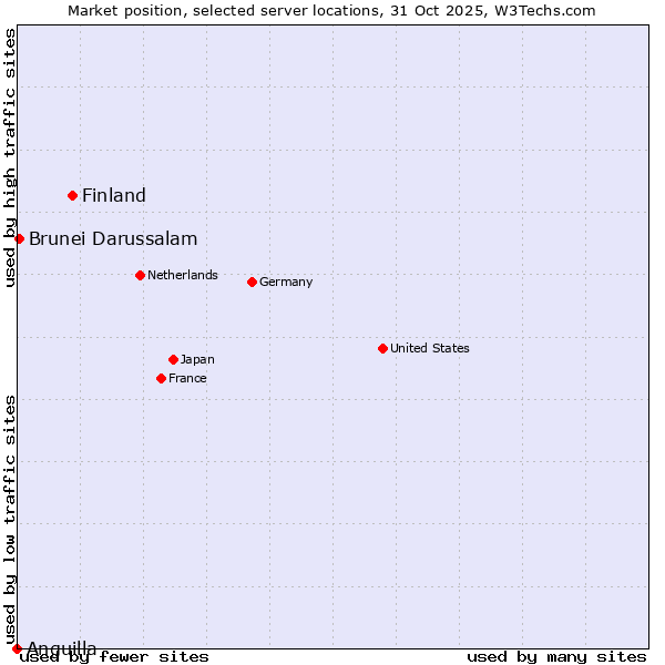 Market position of Finland and territories vs. Brunei Darussalam vs. Anguilla