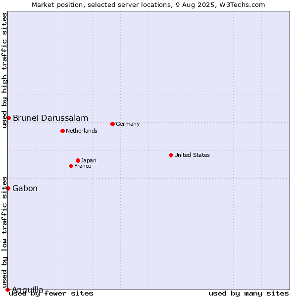 Market position of Brunei Darussalam vs. Gabon vs. Anguilla