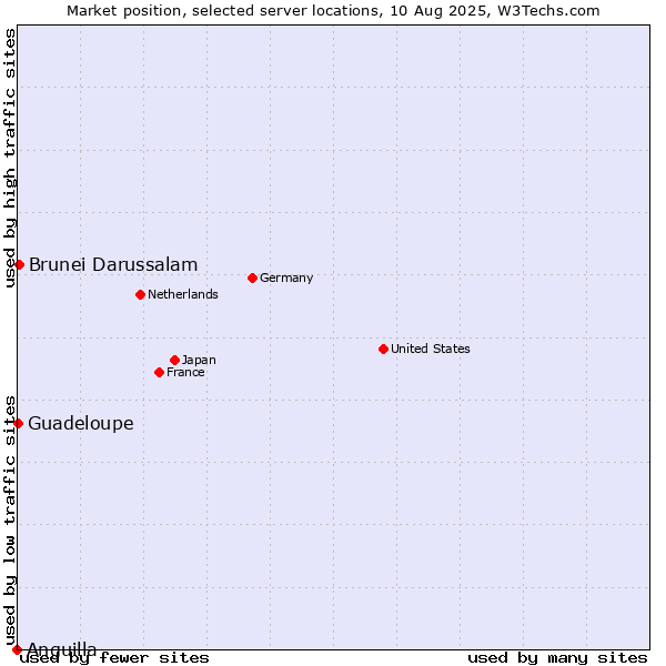 Market position of Brunei Darussalam vs. Guadeloupe vs. Anguilla