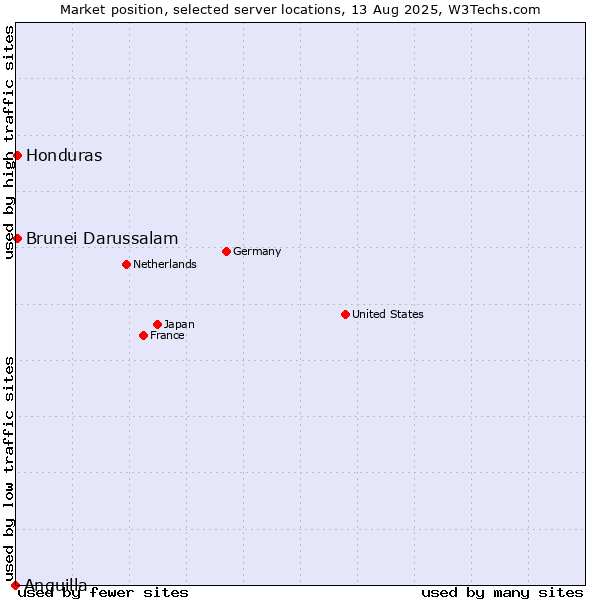 Market position of Honduras vs. Brunei Darussalam vs. Anguilla