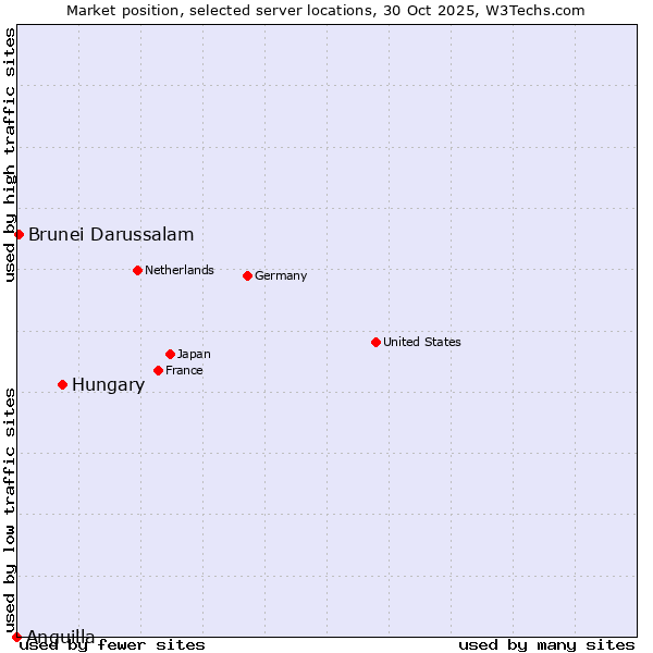 Market position of Hungary vs. Brunei Darussalam vs. Anguilla