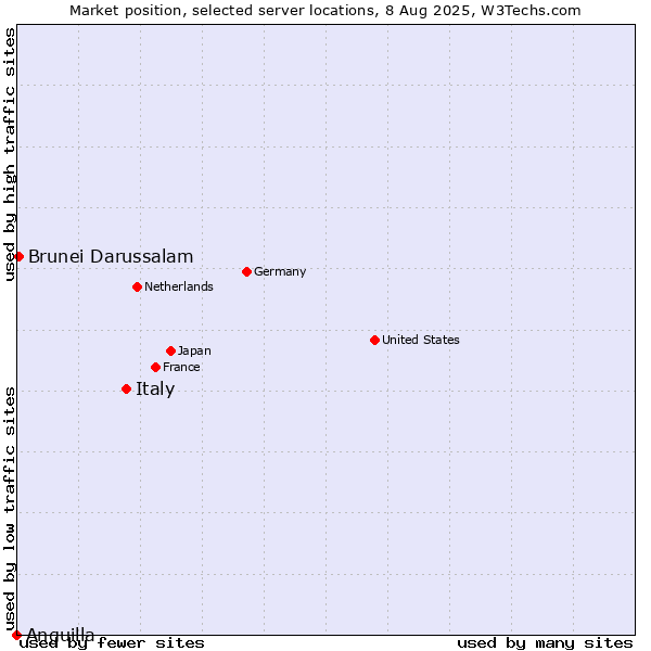 Market position of Italy vs. Brunei Darussalam vs. Anguilla