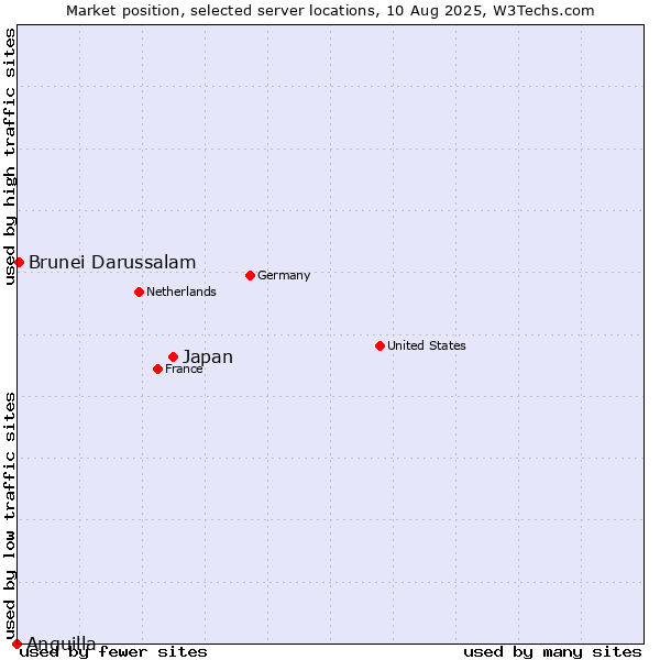 Market position of Japan vs. Brunei Darussalam vs. Anguilla
