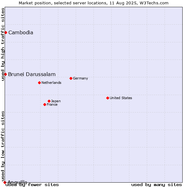 Market position of Cambodia vs. Brunei Darussalam vs. Anguilla