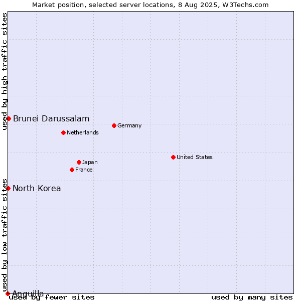 Market position of Brunei Darussalam vs. North Korea vs. Anguilla