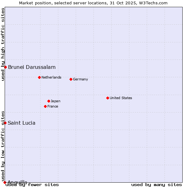 Market position of Brunei Darussalam vs. Saint Lucia vs. Anguilla