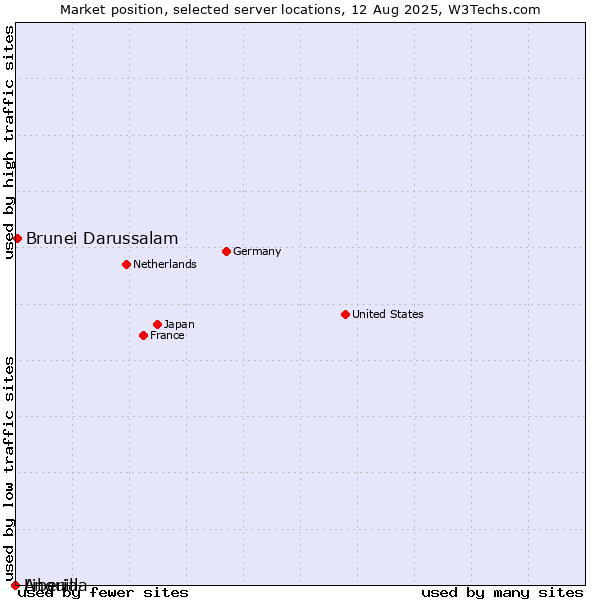Market position of Brunei Darussalam vs. Liberia vs. Anguilla