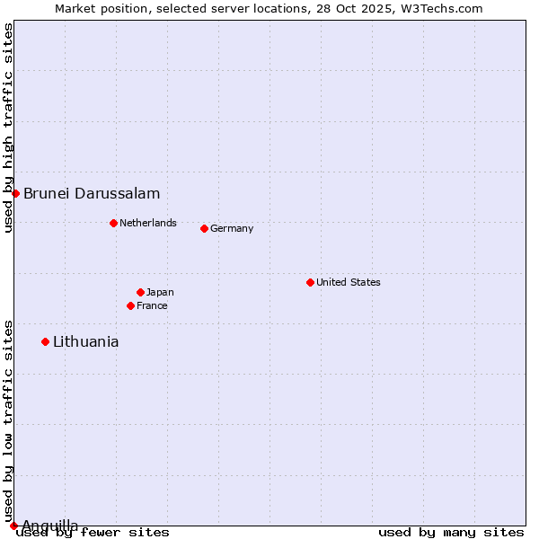 Market position of Lithuania vs. Brunei Darussalam vs. Anguilla