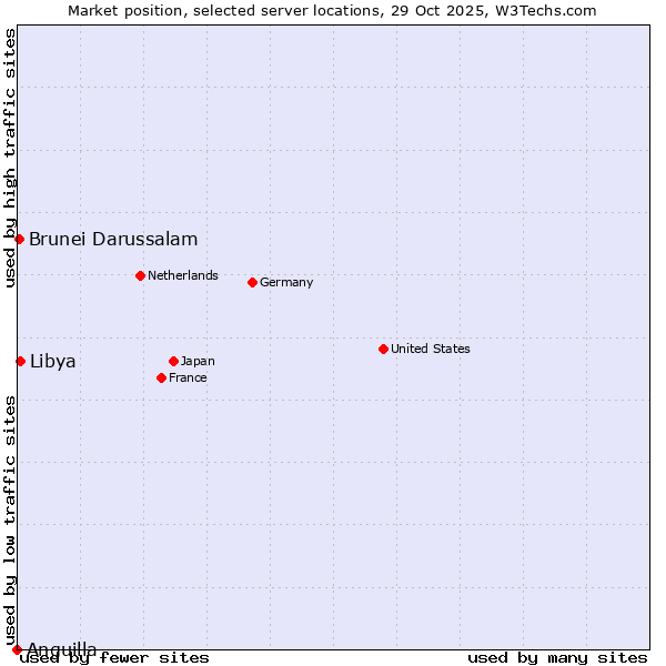 Market position of Libya vs. Brunei Darussalam vs. Anguilla