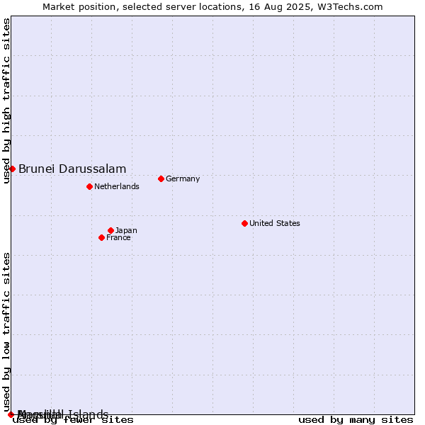 Market position of Brunei Darussalam vs. Anguilla vs. Marshall Islands