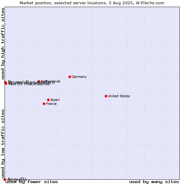 Market position of North Macedonia vs. Brunei Darussalam vs. Anguilla