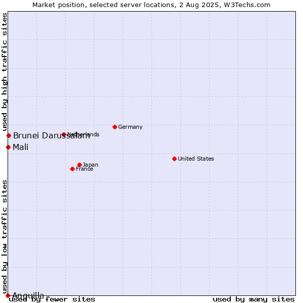 Market position of Brunei Darussalam vs. Mali vs. Anguilla