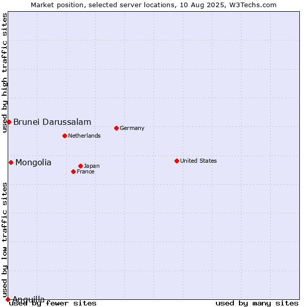 Market position of Mongolia vs. Brunei Darussalam vs. Anguilla