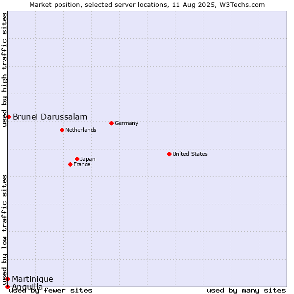 Market position of Brunei Darussalam vs. Martinique vs. Anguilla