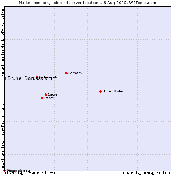Market position of Brunei Darussalam vs. Montserrat vs. Anguilla