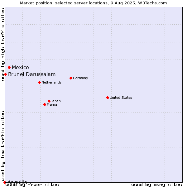 Market position of Mexico vs. Brunei Darussalam vs. Anguilla