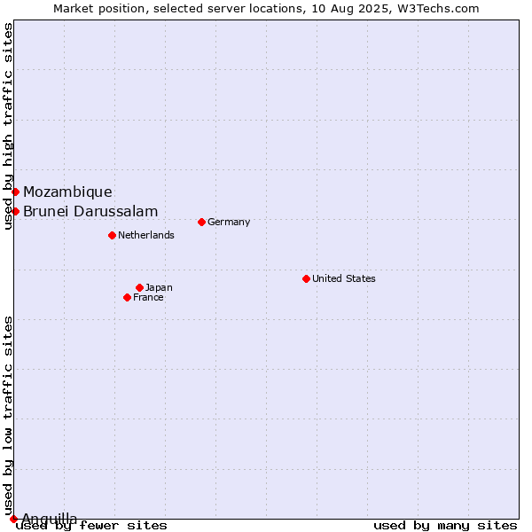 Market position of Mozambique vs. Brunei Darussalam vs. Anguilla