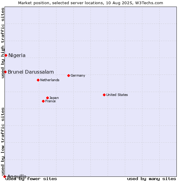 Market position of Nigeria vs. Brunei Darussalam vs. Anguilla