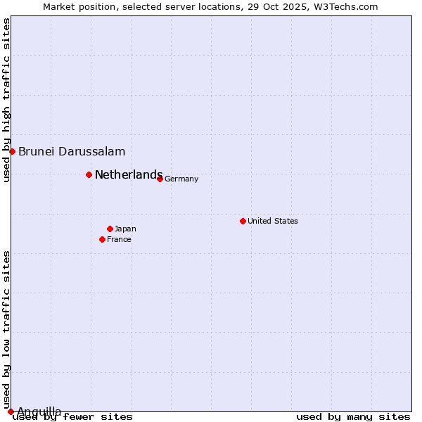 Market position of Netherlands vs. Brunei Darussalam vs. Anguilla