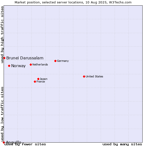 Market position of Norway vs. Brunei Darussalam vs. Anguilla