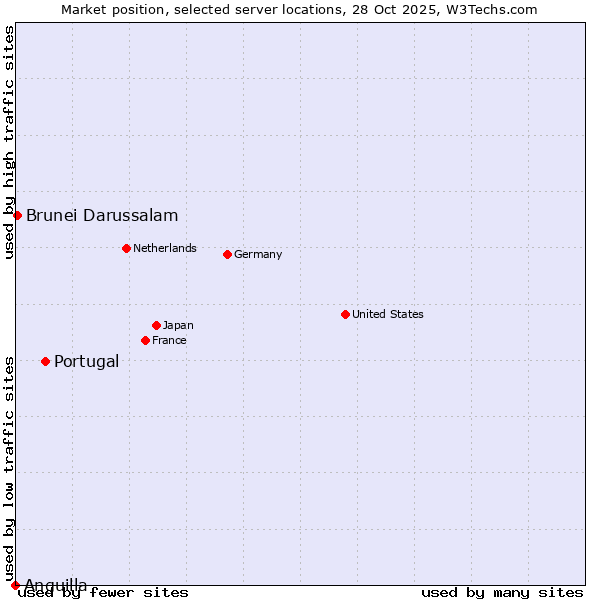 Market position of Portugal vs. Brunei Darussalam vs. Anguilla