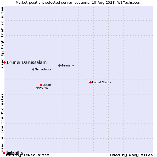 Market position of Brunei Darussalam vs. Palau vs. Anguilla