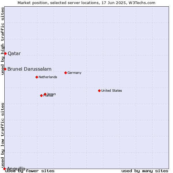 Market position of Qatar vs. Brunei Darussalam vs. Anguilla