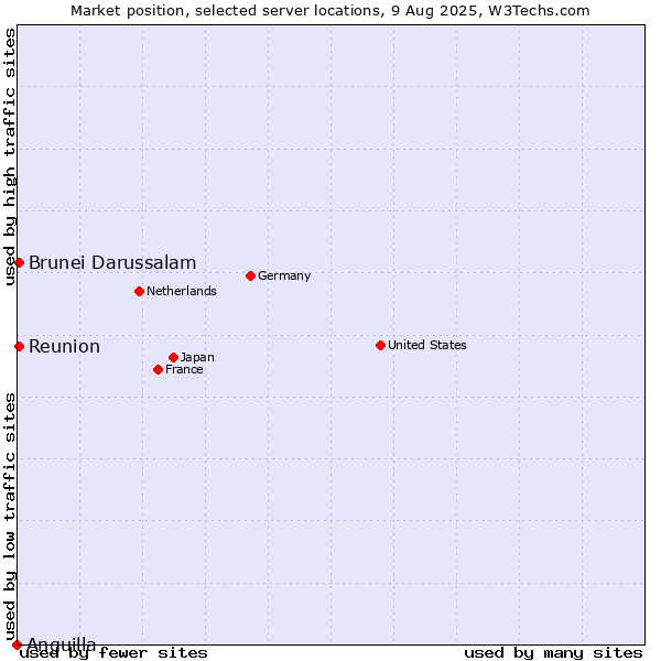 Market position of Reunion vs. Brunei Darussalam vs. Anguilla