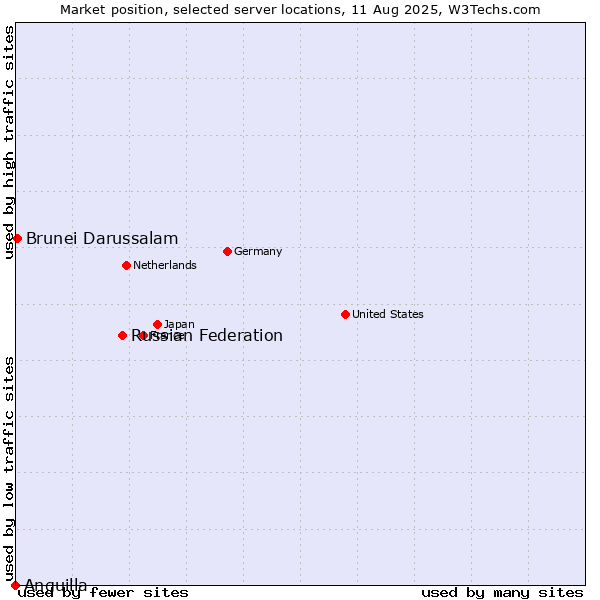 Market position of Russian Federation vs. Brunei Darussalam vs. Anguilla