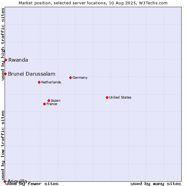 Market position of Rwanda vs. Brunei Darussalam vs. Anguilla