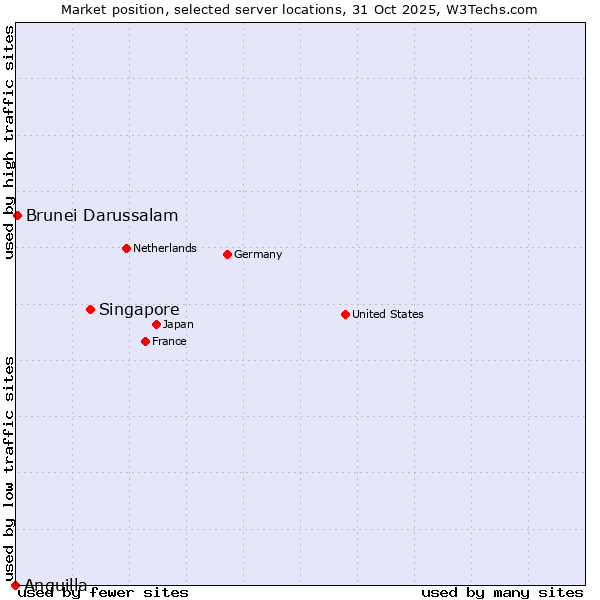 Market position of Singapore vs. Brunei Darussalam vs. Anguilla