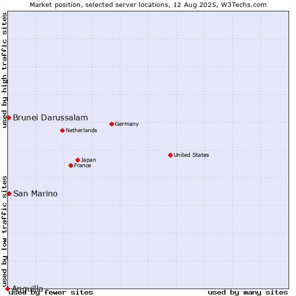 Market position of San Marino vs. Brunei Darussalam vs. Anguilla