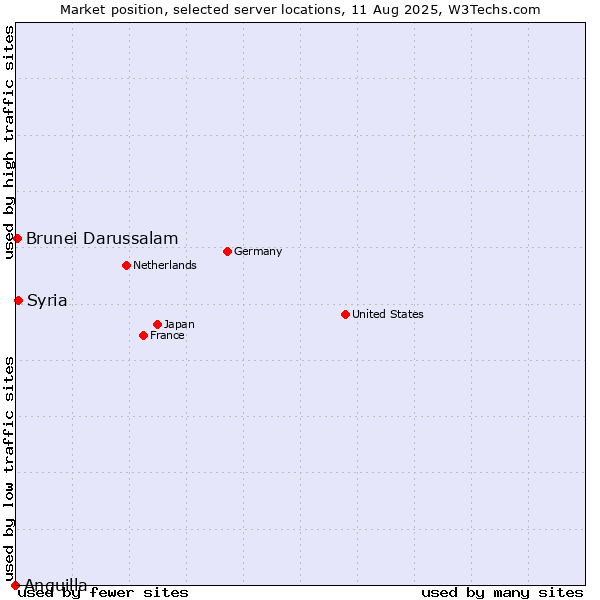 Market position of Syria vs. Brunei Darussalam vs. Anguilla