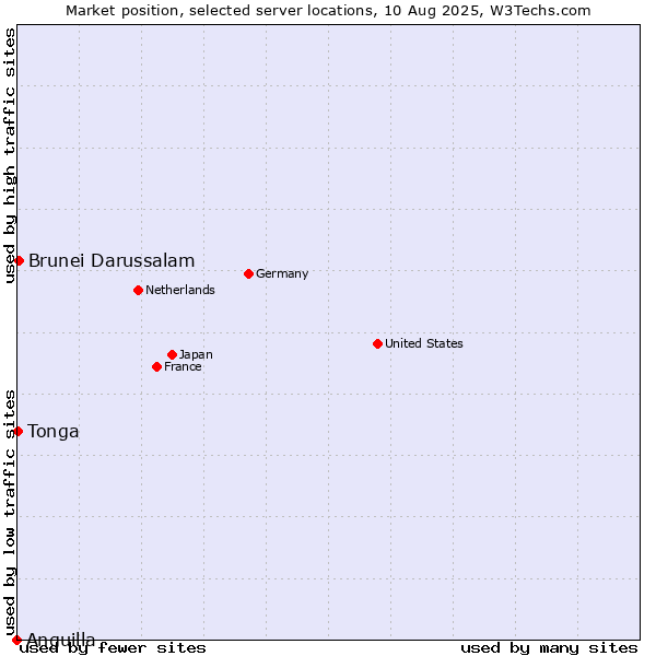 Market position of Brunei Darussalam vs. Tonga vs. Anguilla