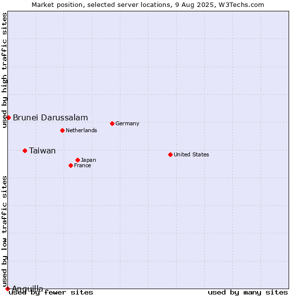 Market position of Taiwan vs. Brunei Darussalam vs. Anguilla