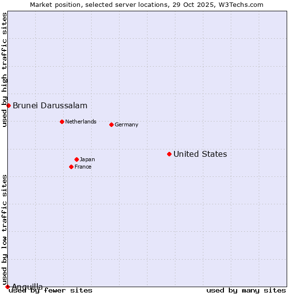 Market position of United States and territories vs. Brunei Darussalam vs. Anguilla