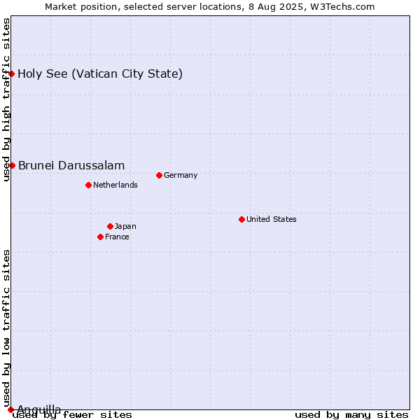 Market position of Brunei Darussalam vs. Holy See (Vatican City State) vs. Anguilla