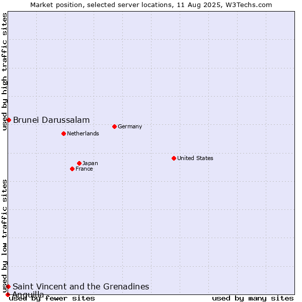 Market position of Brunei Darussalam vs. Saint Vincent and the Grenadines vs. Anguilla