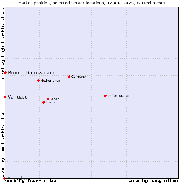 Market position of Brunei Darussalam vs. Vanuatu vs. Anguilla