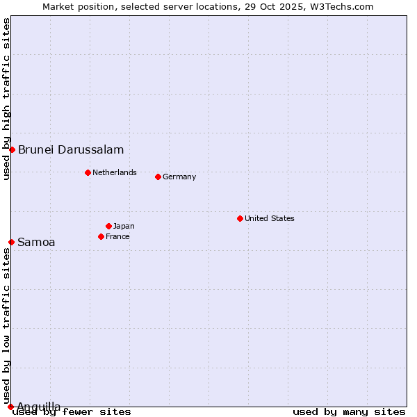 Market position of Brunei Darussalam vs. Samoa vs. Anguilla