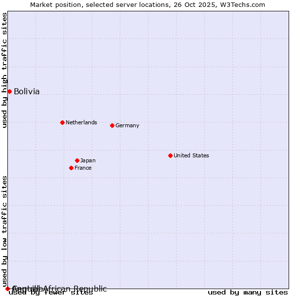 Market position of Bolivia vs. Central African Republic vs. Anguilla