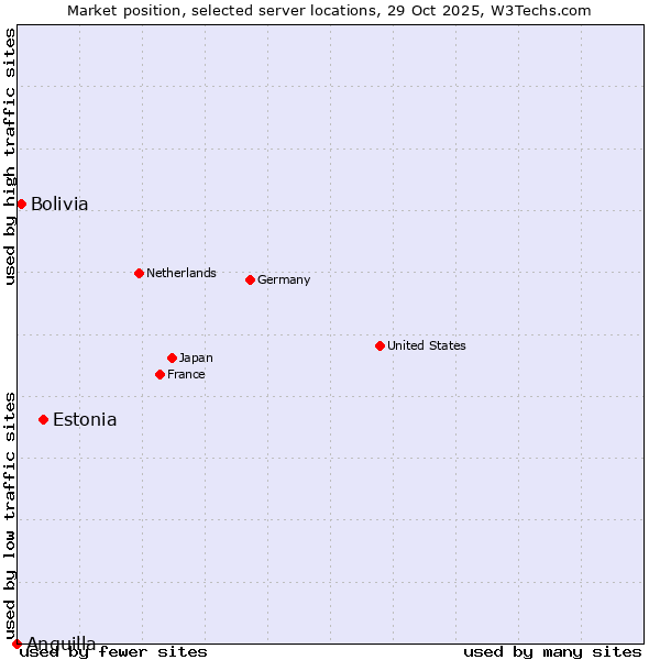 Market position of Estonia vs. Bolivia vs. Anguilla