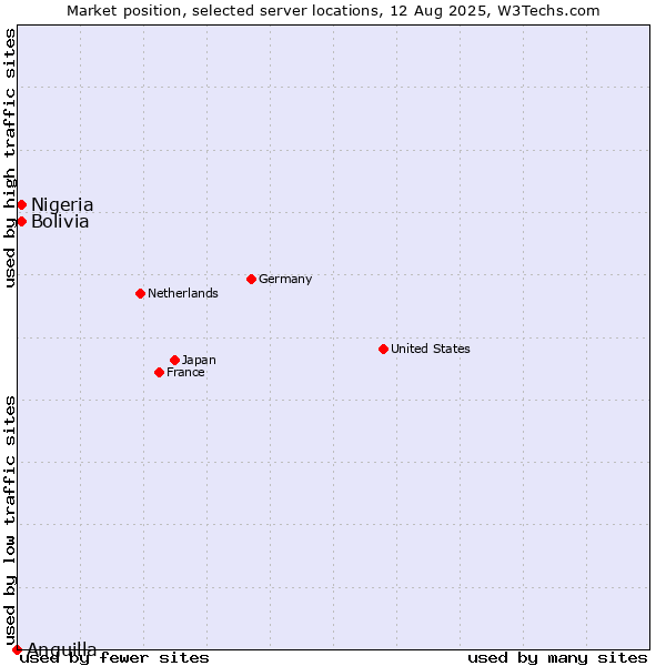 Market position of Bolivia vs. Nigeria vs. Anguilla