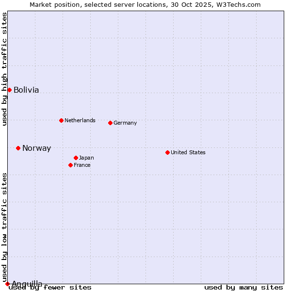 Market position of Norway vs. Bolivia vs. Anguilla